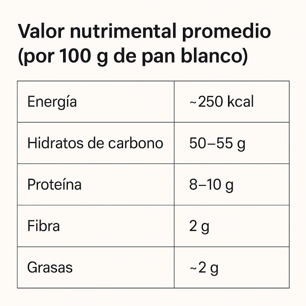 Valor nutrimental promedio del pan