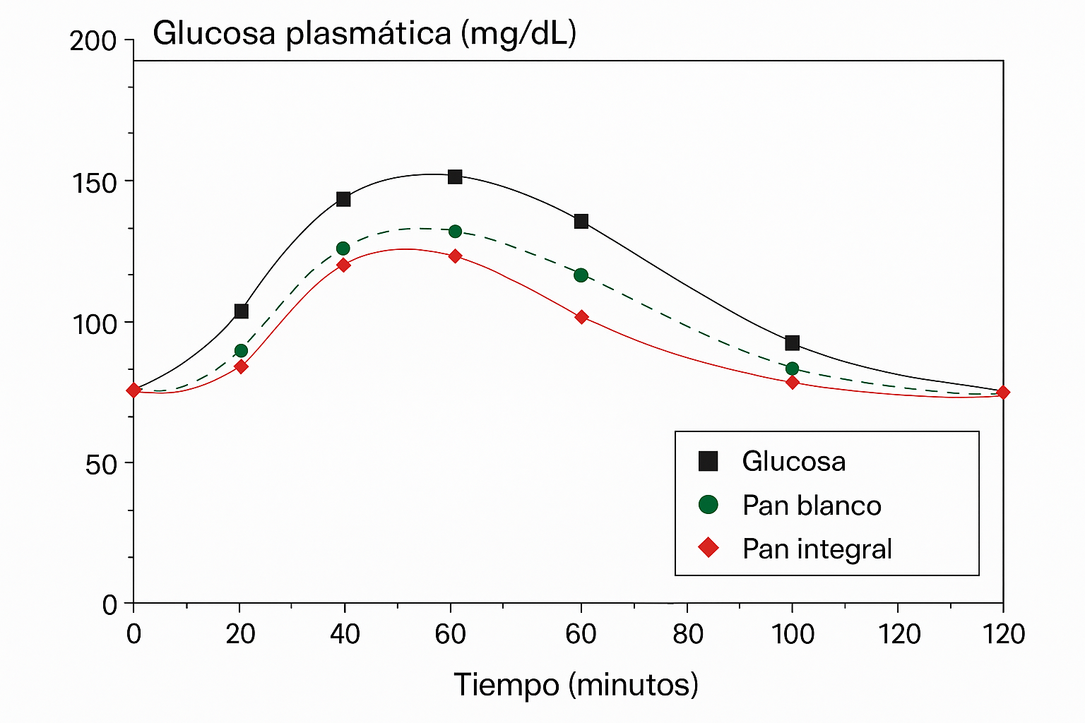 Diferencias entre consumo de pan blanco y pan integral (de grano entero)