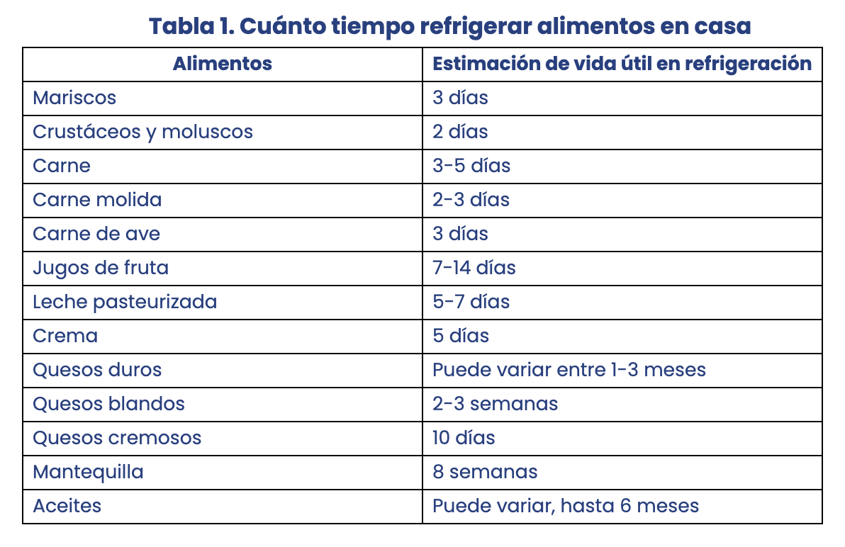 Cuánto tiempo duran la comida en el refrigerador