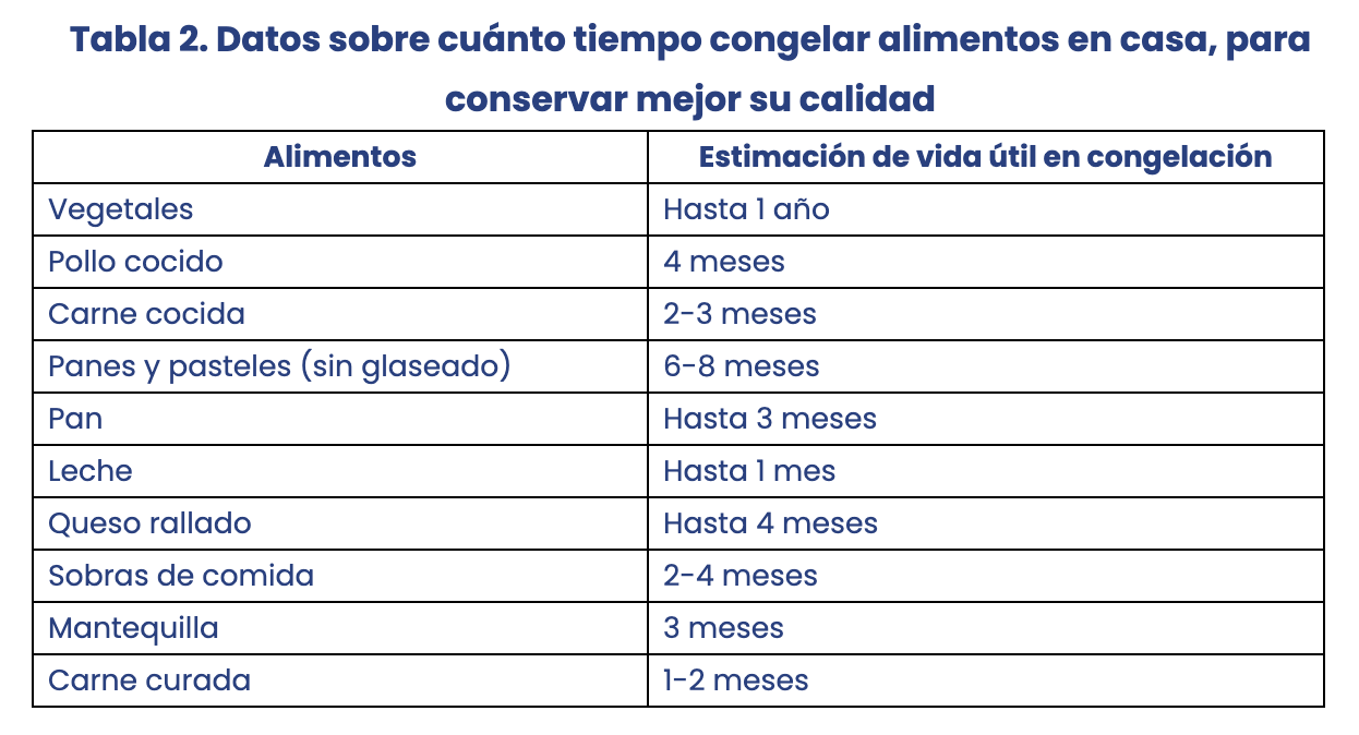 cuanto dura la comida congelada