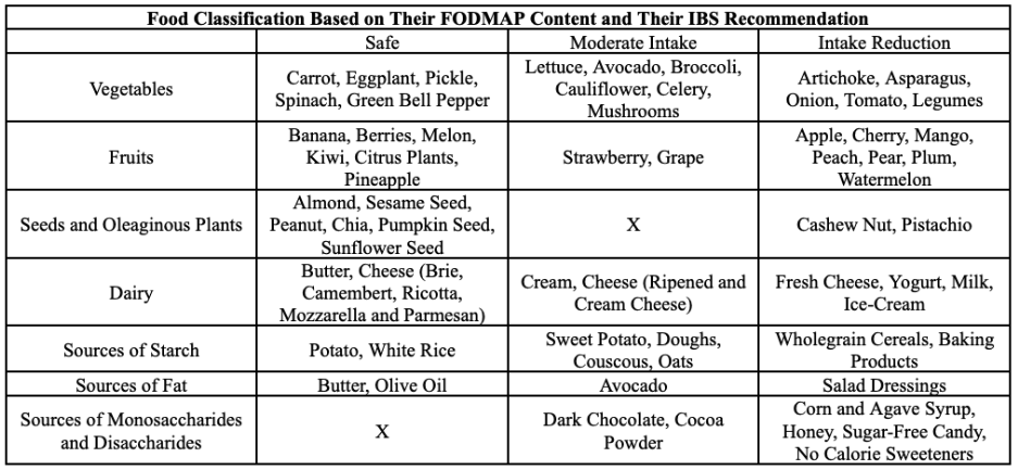 Food Classification Based on Their FODMAP Content and Their IBS Recommendation