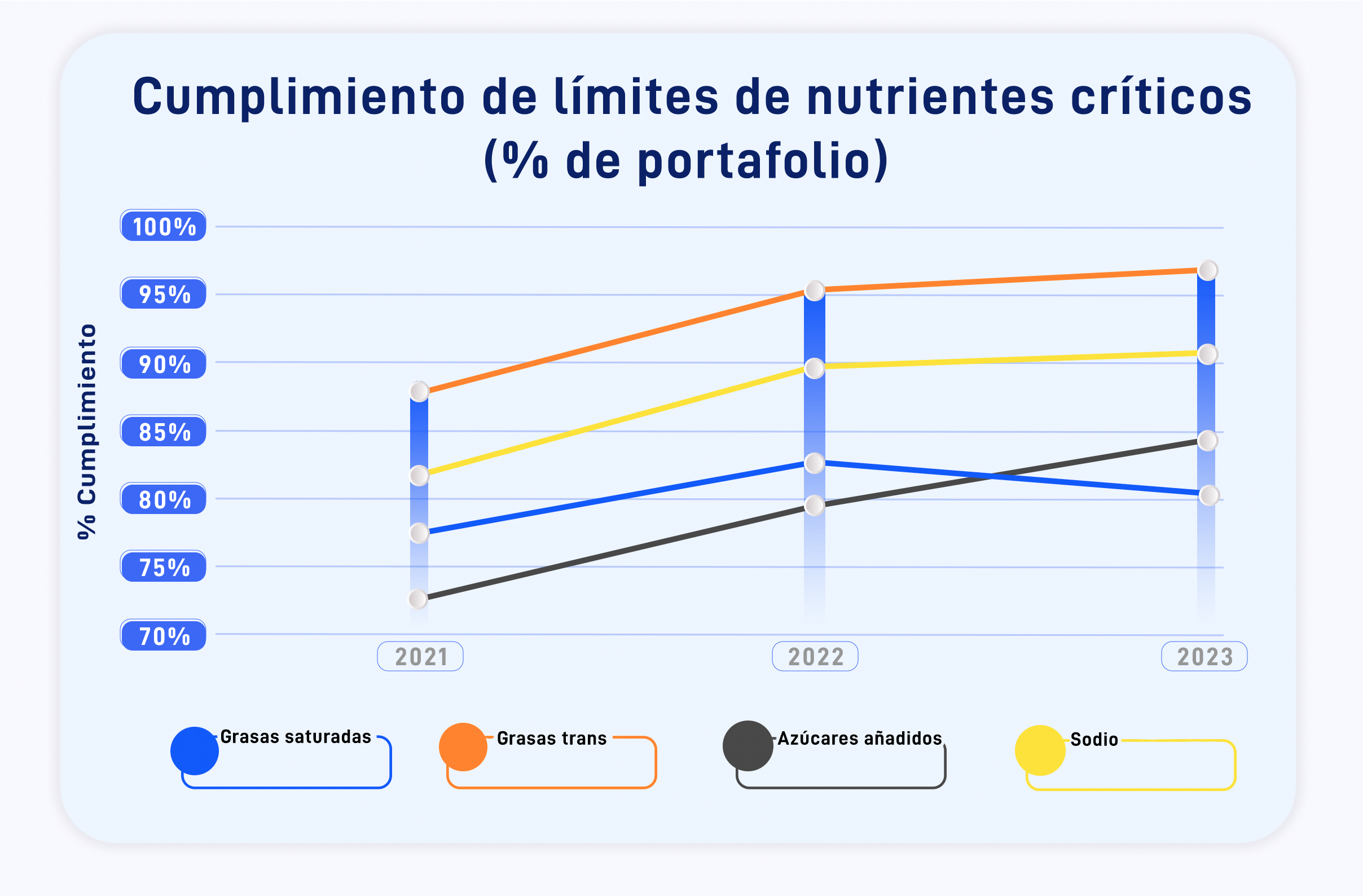 Porcentaje de cumplimiento limites de nutrientes críticos en el portafolio