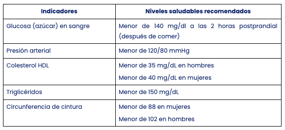Indicadores de un metabolismo saludable
