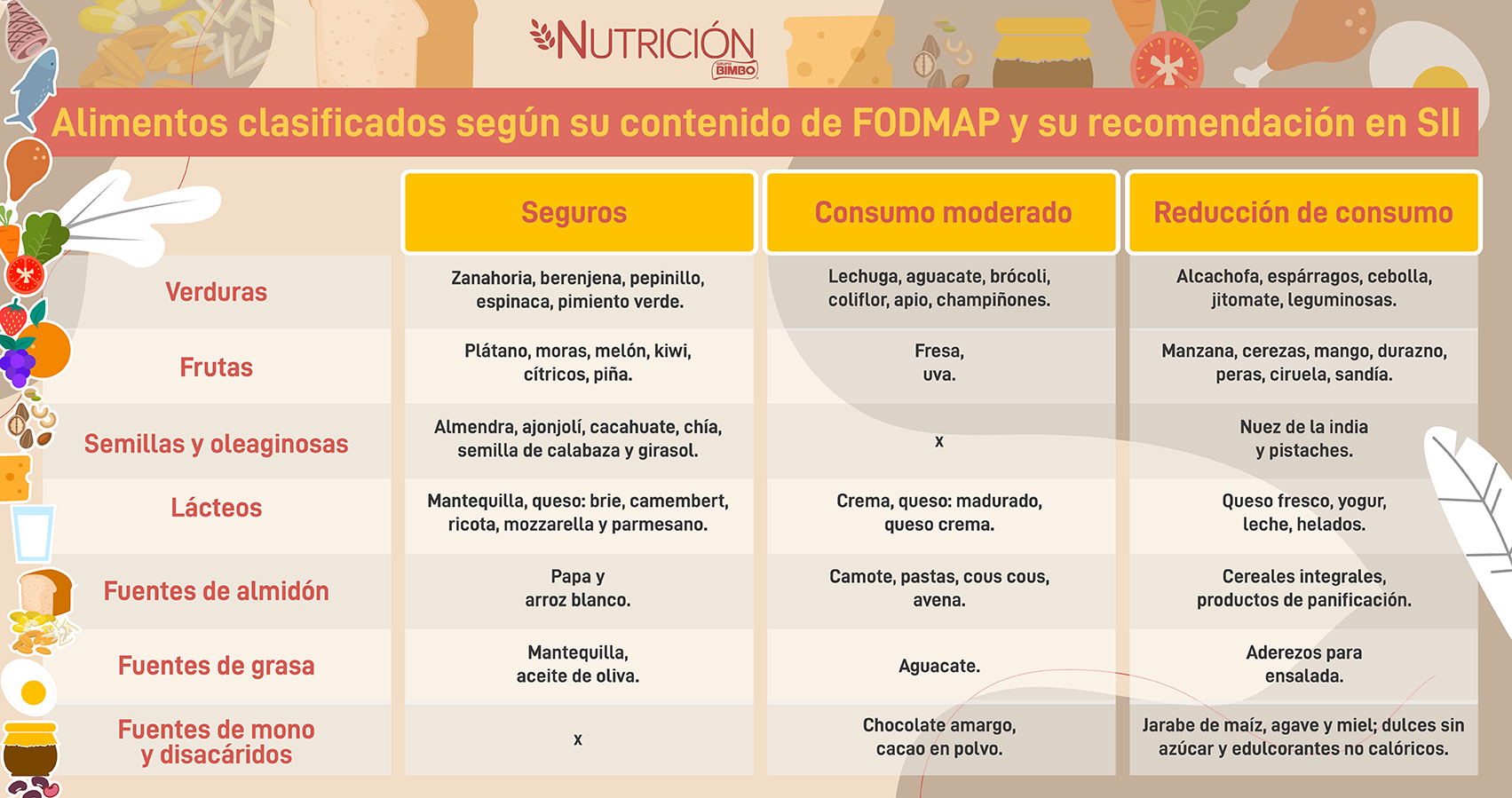 clasificación de alimentos según contenido FODMAP