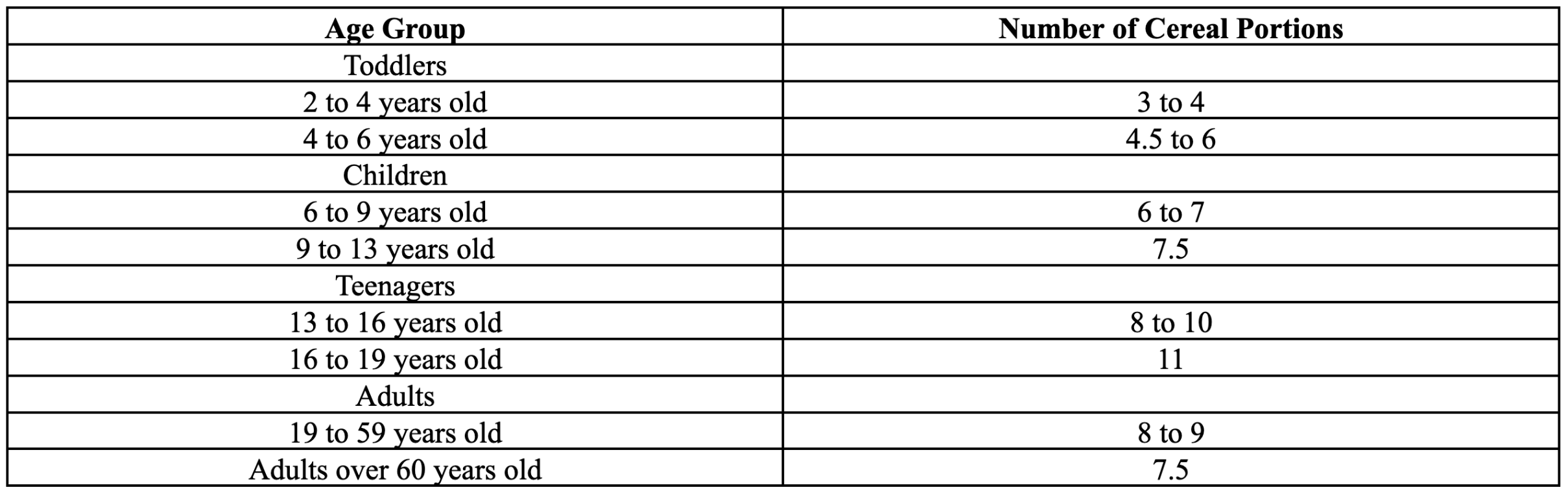 Number of Cereal Portions by age group