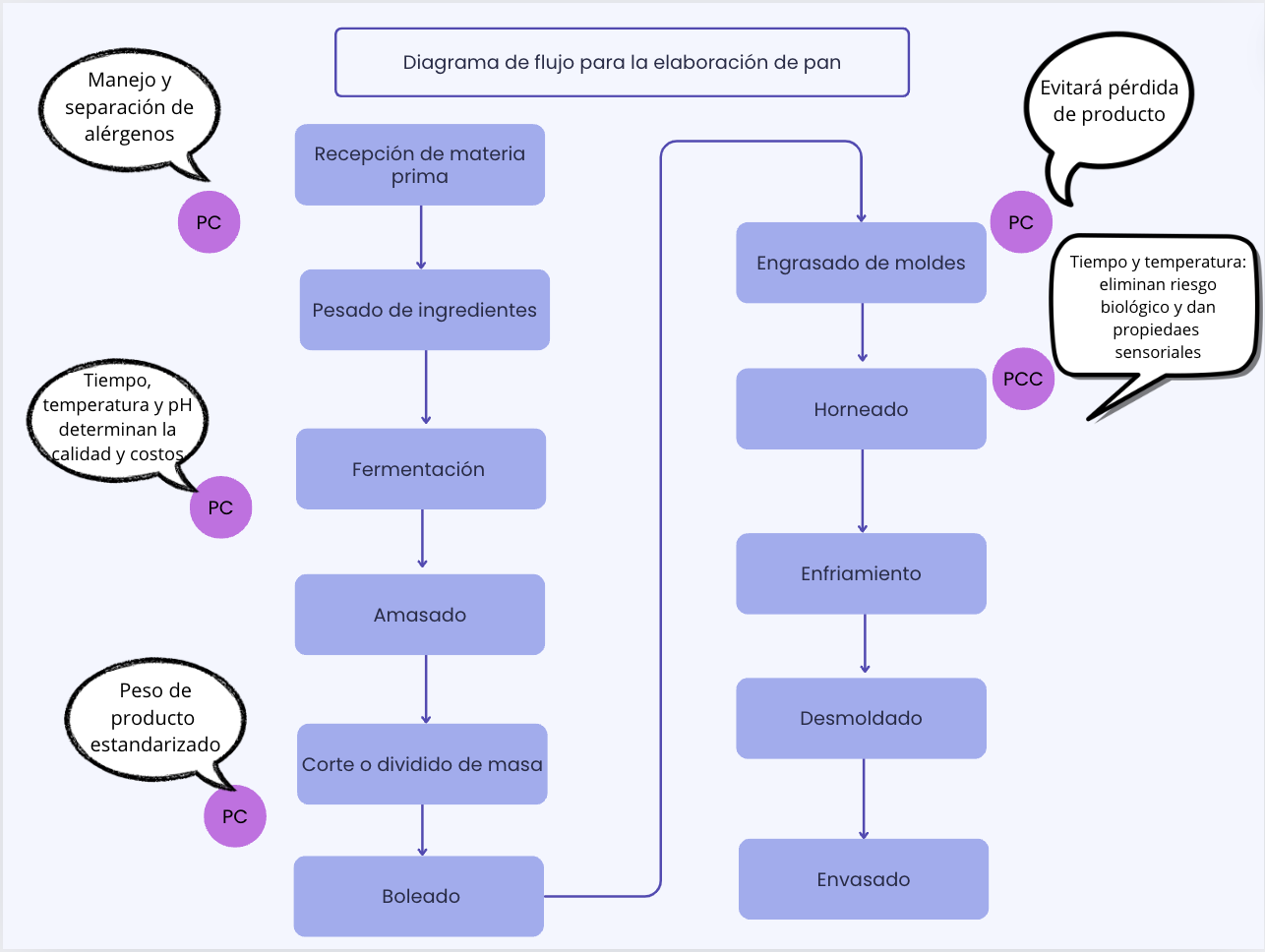 Diagrama de flujo para la elaboración del pan